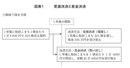 ［図表1-2］受渡決済と差金決済