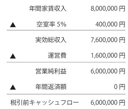 [図表1]　キャッシュフロー600万円の投資シミュレーション