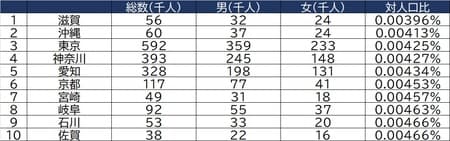 出所:厚生労働省「令和元年国民生活基礎調査」より作成