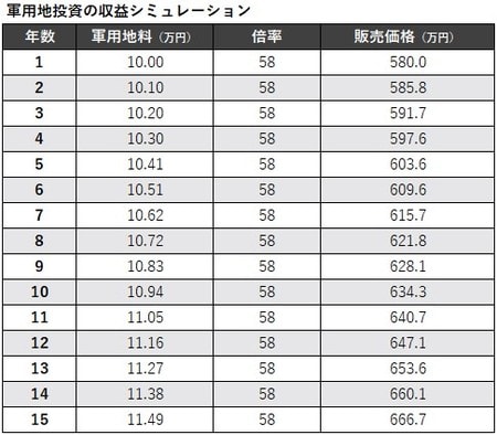 ※地料は年1.0％上昇、倍率は変わらないと仮定 出典：著者による編集