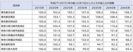 出所：国立社会保障・人口問題研究所「日本の地域別将来推計人口（平成30（2018）年推計）」