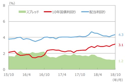 （注）配当利回り、10年国債利回り、スプレッドは、2015年10月～2018年10月（各月末値）。 （出所）FactSet、Bloomberg L.P.のデータを基に三井住友アセットマネジメント作成