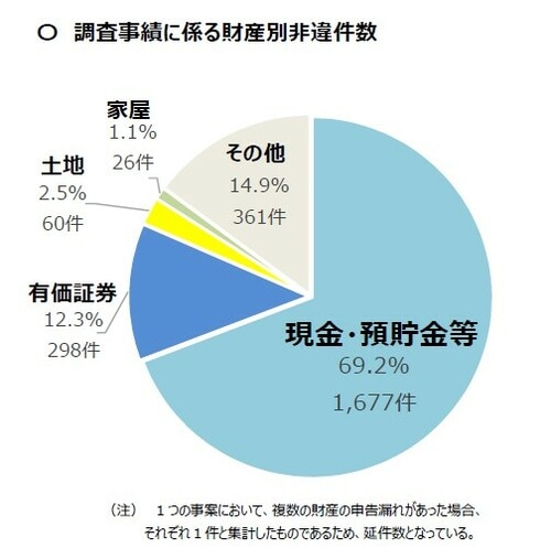出所:国税庁『贈与税に対する実地調査の状況』より
