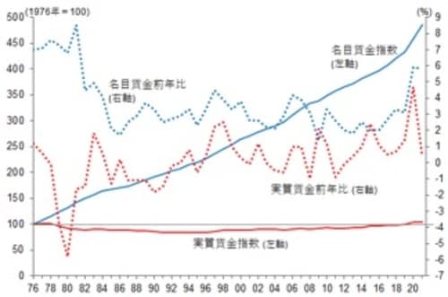 注：1982～84年の都市部の賃金労働者と事務職の消費者物価指数（CP1-W）をベースに実質化。対象は製造業の生産従業員とサービス産業の非管理職従業員。これらのグループは民間非農業部門雇用者数全体の5分の4を占める。 出所：米経済統計局、大統領経済報告2022、武者リサーチ