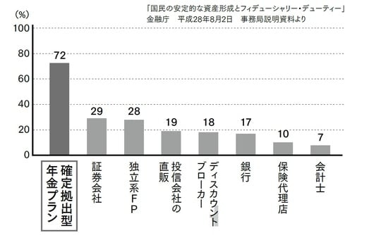 出所：「国民の安定的な資産形成とフィデューシャリー・デューティー」金融庁　平成28年8月2日　事務局説明資料より