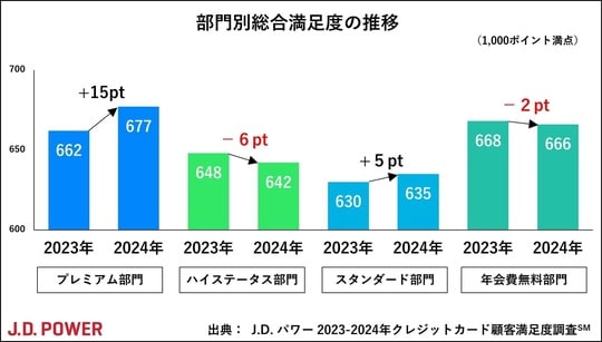 ［図表1］部門別総合満足度の推移