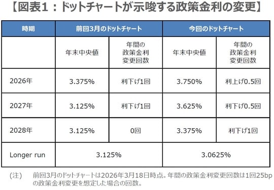 （出所）FRBの資料を基に三井住友DSアセットマネジメント作成