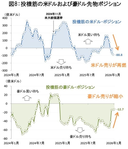 （出所）米商品先物取引委員会（CFTC）（期間）2024年1月2日～2026年1月6日（注）米ドル・ポジションは主要7通貨に対するポジションより集計。