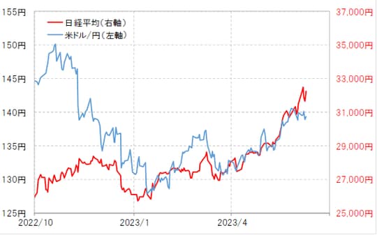 出所:リフィニティブ社データよりマネックス証券が作成
