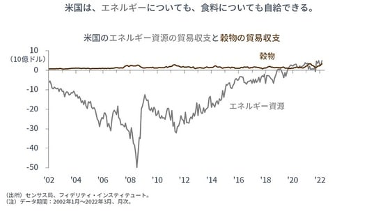 ［図表5］米国のエネルギー資源の貿易収支と穀物の貿易収支