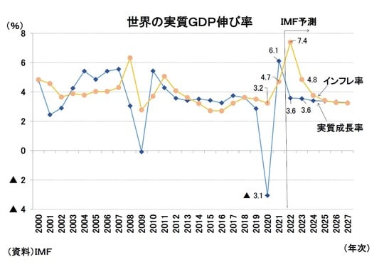 ［図表1］世界の実質GDP伸び率