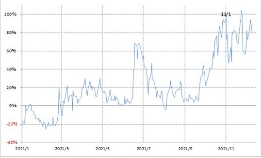 出所：リフィニティブ・データをもとにマネックス証券が作成
