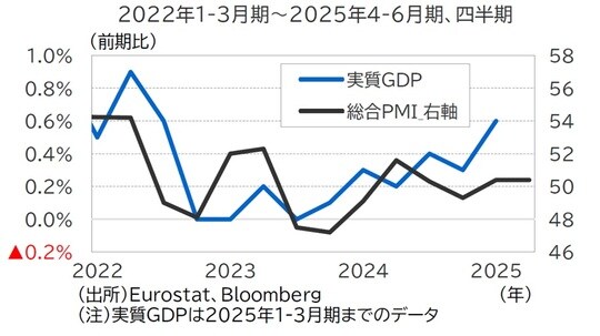 出所：Eurostat、Bloomberg （注）実質GDPは2025年1～3月期までのデータ