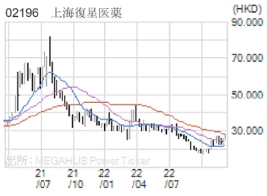 02196　上海復星医薬