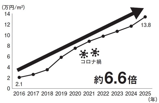 （注）北海道虻田郡俱知安町字樺山65番132外　 （出所）国土交通省資料よりマリブジャパン作成