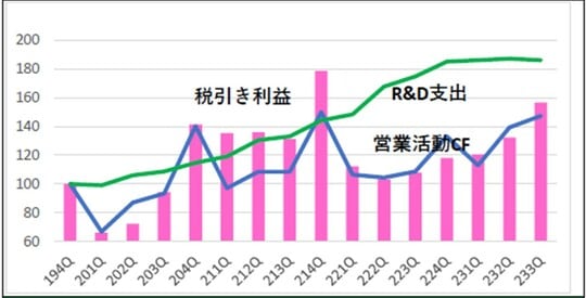 ［図表7］GAFAM純利益・R&D支出、営業CF推移（20194Q＝100）