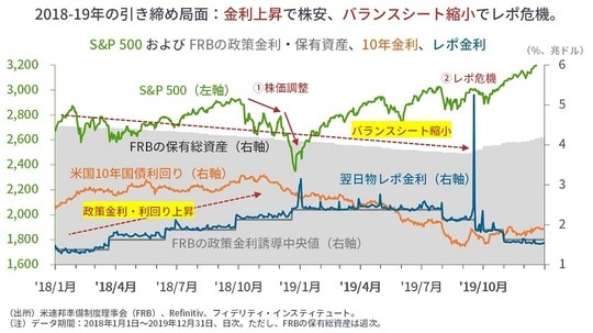 ［図表2］S＆P500およびFRBの政策金利・保有資産、10年金利、レポ金利