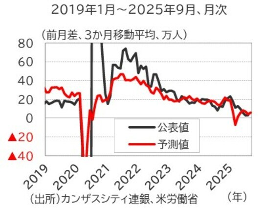 出所:カンザスシティ連銀、米労働省