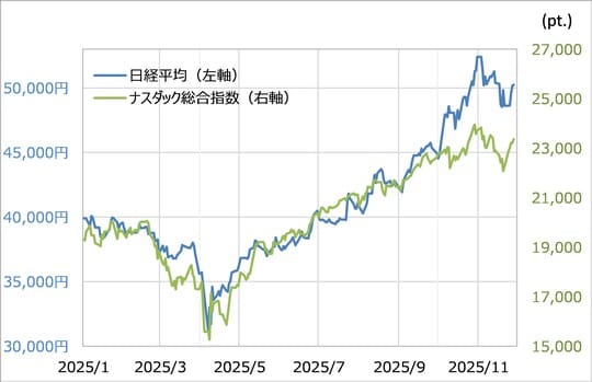 出所：LSEG社データよりマネックス証券が作成