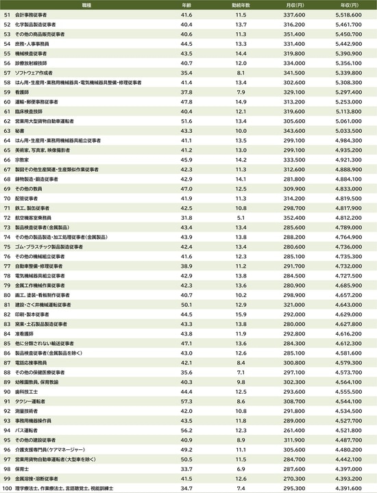 出所：厚生労働省『令和7年賃金構造基本統計調査』