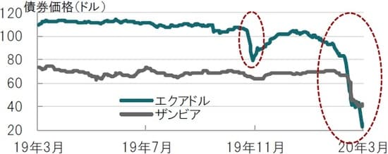 日次、期間：2019年3月25日～2020年3月24日 出所：ブルームバーグのデータを使用しピクテ投信投資顧問作成