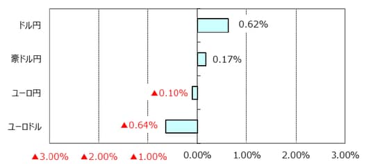 ※ユーロドルのプラス表示はユーロ高・ドル安。 （出所）Bloomberg L.P.のデータを基に三井住友アセットマネジメント作成