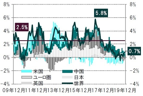 月次、期間：2009年12月～2019年12月、6ヵ月移動平均、対名目GDP  出所：トムソンロイター・データストリーム、ピクテ・アセット・マネジメント作成