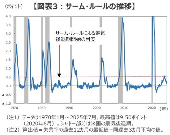 （出所）全米経済研究所（NBER）、セントルイス連銀のデータを基に三井住友DSアセットマネジメント作成