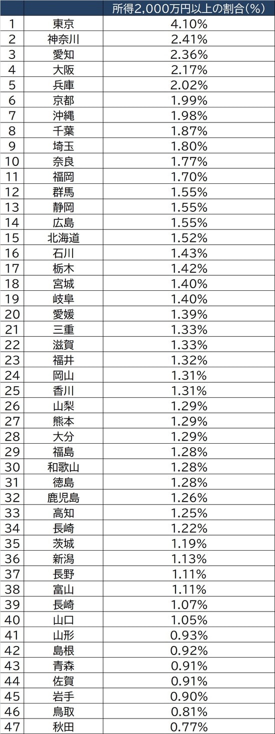 出所：国税庁『令和元年統計年報』より作成