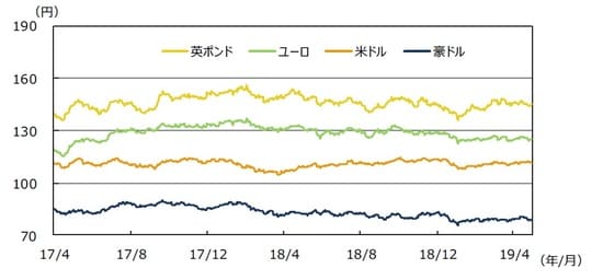  （注）データは2017年4月1日～2019年4月30日。 （出所）Bloomberg L.P.のデータを基に三井住友DSアセットマネジメント作成