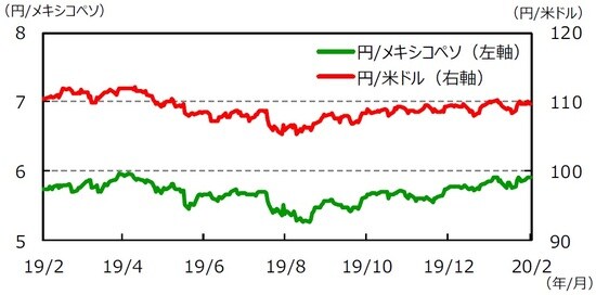 （注1）データは2019年2月14日～2020年2月14日。（注2）メキシコペソ/米ドルは逆目盛。 （（出所）Bloomberg L.P.のデータを基に三井住友DSアセットマネジメント作成