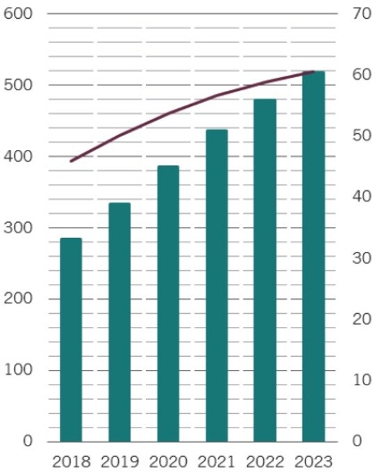 緑線：ネット広告金額（10億米ドル、左軸）、赤線：ネット広告伸び率（%、右軸） 出所：ピクテ・アセット・マネジメント