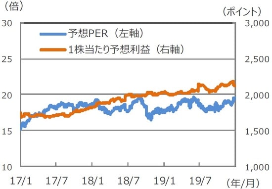 （注1）データは2017年1月1日～2019年12月31日。 （注2）予想株価収益率＝株価÷1株当たり予想利益（EPS）。  （出所）Bloomberg L.P.のデータを基に三井住友DSアセットマネジメント作成