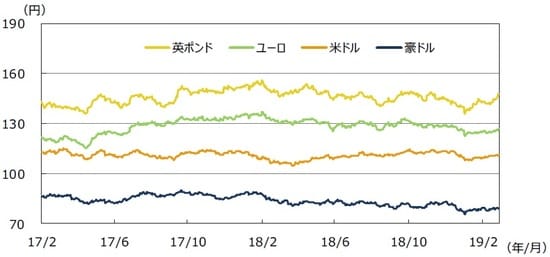 （注）データは2017年2月1日～2019年2月28日。 （出所）Bloomberg L.P.のデータを基に三井住友アセットマネジメント作成