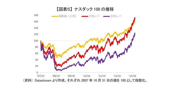 ［図表5］ナスダック100の推移