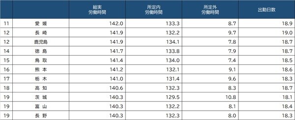 出所：厚生労働省『毎月勤労統計調査地方調査』（令和2年平均分結果概要、事業所規模5人以上、調査産業計） ※2021年11月11日現在、宮城県は県職員による不適切な事務処理を行っていた調査票を除外し再集計中のため数値不明
