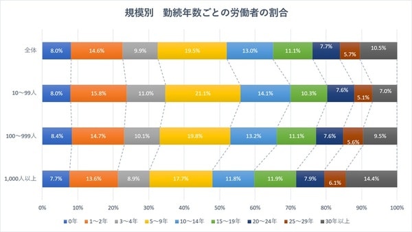 出所：厚生労働省「令和7年賃金構造基本統計調査　結果の概況」