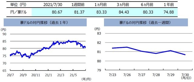（注）左グラフは2020年7月30日～2021年7月30日、右グラフは2021年7月23日～2021年7月30日。 （出所）FactSetのデータを基に三井住友DSアセットマネジメント作成