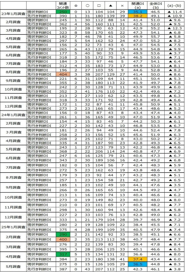※◎「良」、〇「やや良」、□「不変」、▲「やや悪」、×「悪」 出所:内閣府