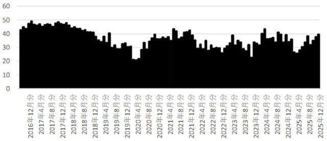 出所：内閣府「消費者マインドアンケート調査」
