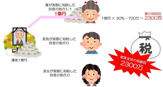  ［図表11］1億円の財産をすべて奥さん一人が相続したら、、、