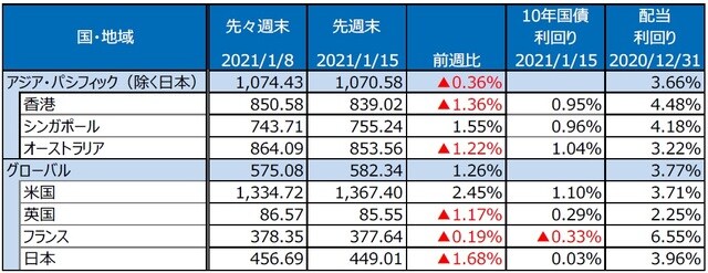 （注）最終営業日ベース。S&P REIT指数の国・地域別指数（配当込み、現地通貨ベース）。 （出所）FactSetのデータを基に三井住友DSアセットマネジメント作成