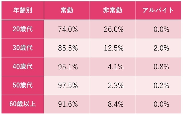 独立行政法人 労働政策研究・研修機構：勤務医の就労実態と意識に関する調査  https://www.jil.go.jp/institute/research/2012/documents/0102.pdf