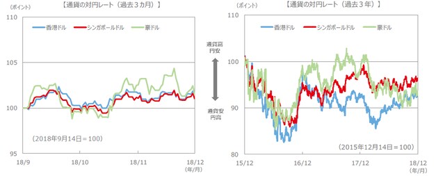 （注）通貨の対円レートは左グラフが2018年9月14日～2018年12月14日、右グラフが2015年12月14日～2018年12月14日。 （出所）FactSet、Bloomberg L.P.のデータを基に三井住友アセットマネジメント作成