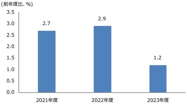 （注）2021年12月15日時点の三井住友DSアセットマネジメントによる予想。 （出所）内閣府、総務省、経済産業省のデータを基に三井住友DSアセットマネジメント作成