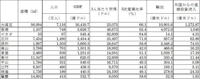 ［図表3］都市別経済指標（2018年） （注）輸出、直接投資、およびマカオの3次産業比率は2017年数値。一人当たりGDPとGDP/人口に若干かい離があるが詳細不明。 （出所）香港貿易発展局、大湾区東京シンポジウム資料等