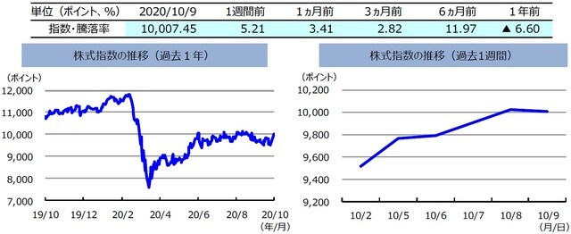 （注）左グラフは2019年10月9日～2020年10月9日、右グラフは2020年10月2日～2020年10月9日。株式指数は、MSCIオーストラリア指数（配当込み、現地通貨ベース）。  （出所）FactSetのデータを基に三井住友DSアセットマネジメント作成