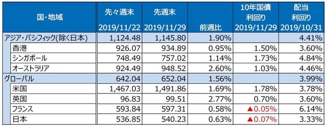 （注）S&P REIT指数の国・地域別指数（配当込み、現地通貨ベース）。 （出所）FactSet、Bloomberg L.P.のデータを基に三井住友DSアセットマネジメント作成