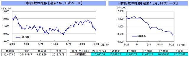 （注）左グラフは2018年5月24日～2019年5月24日、右グラフは2019年4月24日～2019年5月24日｡ （出所）リフィニティブのデータを基に三井住友DSアセットマネジメント作成