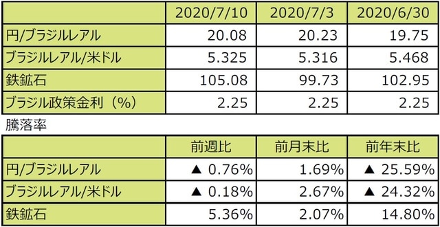 （注1）円/ブラジルレアルと円/米ドルの単位は円、ブラジルレアル/米ドルの単位はブラジルレアル。  （注2）ブラジルレアル/米ドルの騰落率はブラジルレアルの対米ドルでの騰落率。  （注3）鉄鉱石はシンガポール取引所の鉄鉱石先物価格（米ドル）。  （注4）前週比は2020年7月3日から2020年7月10日まで、前月末比は2020年6月30日から2020年7月10日まで、前年末比は2019年末から2020年7月10日まで。 （出所）Bloomberg L.P.のデータを基に三井住友DSアセットマネジメント作成